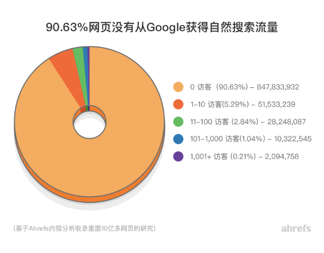 90.63% 的页面内容没有Google流量，如何成为剩余的9.37%