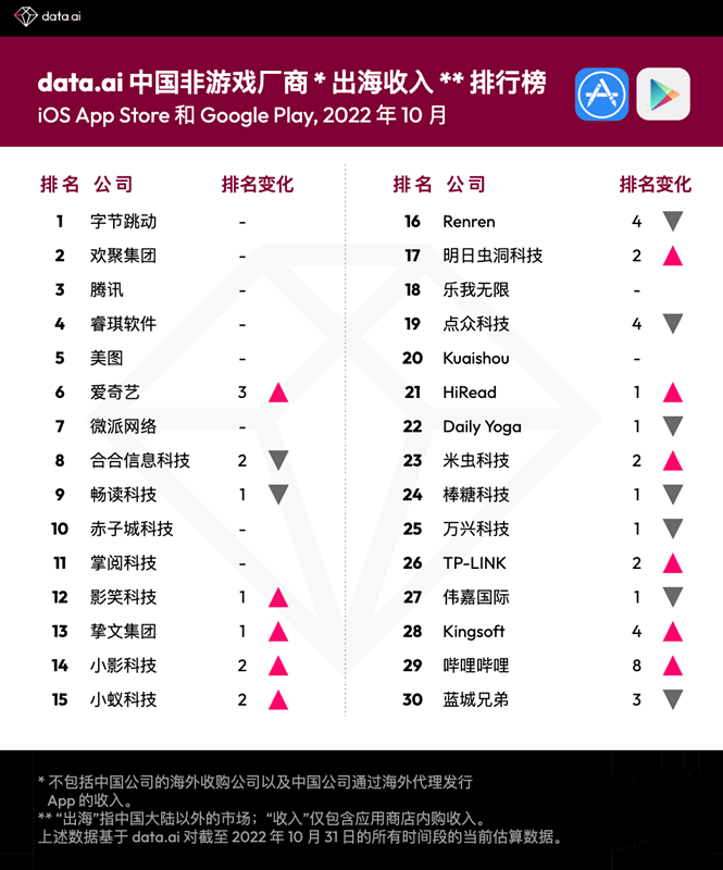 2022年10月中国非游戏厂商及应用出海收入30强