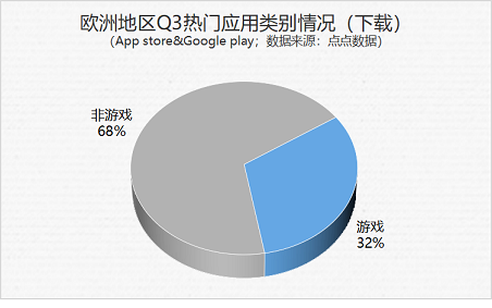 Q3欧洲应用市场热门应用情况 | 导航App登顶下载榜，收入端头部吸金效应显著