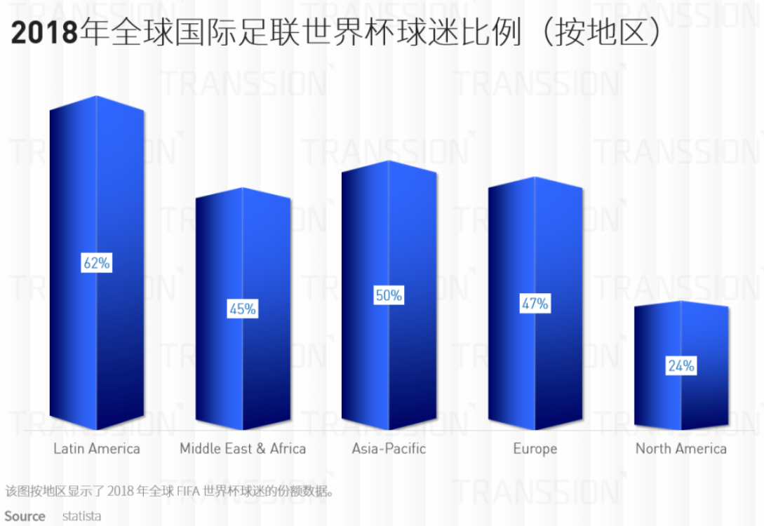 世界杯如期而至，非洲哪些应用火起来了？