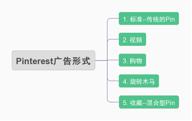 如何做Pinterest广告投放？Pinterest广告推广形式！