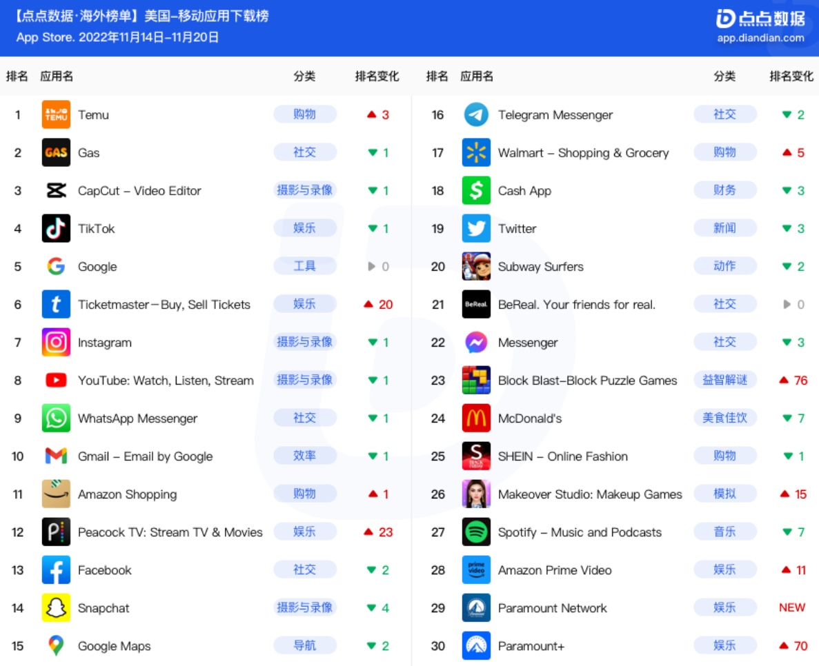 美国周榜 |《绝地求生》联动球星梅西收入上涨近50.6%；Zego再造3D竞速手游爆款