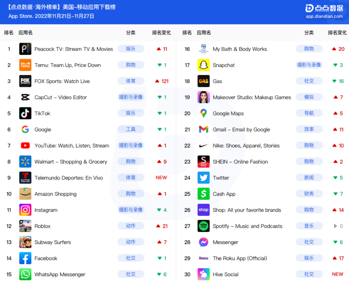 美国周榜 | 世界杯转播权为王，体育流媒体登顶下载榜