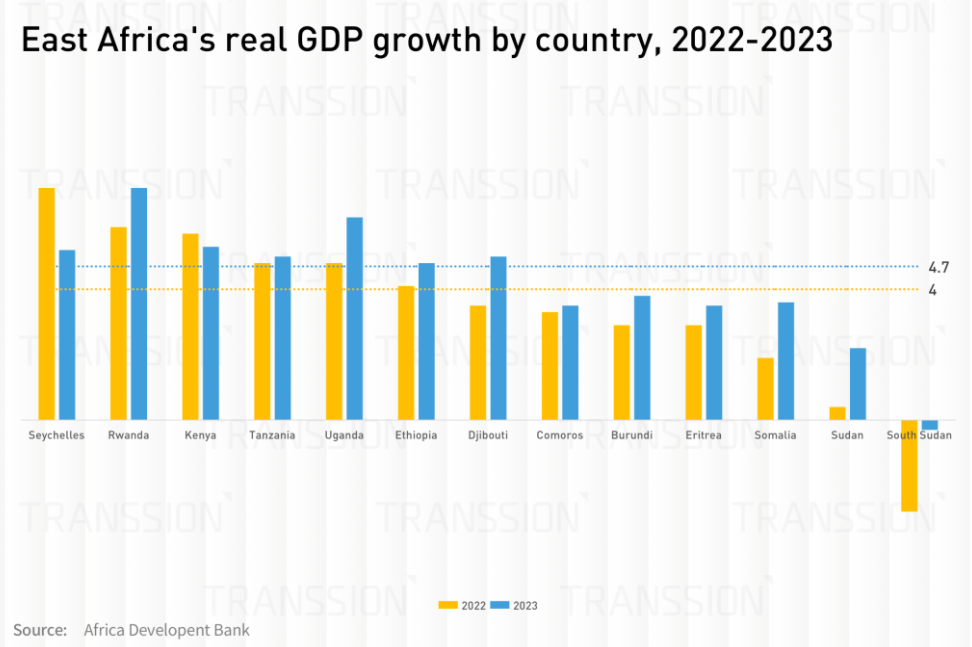 非洲开发银行预测东非经济将在2023年增速恢复至4.7%