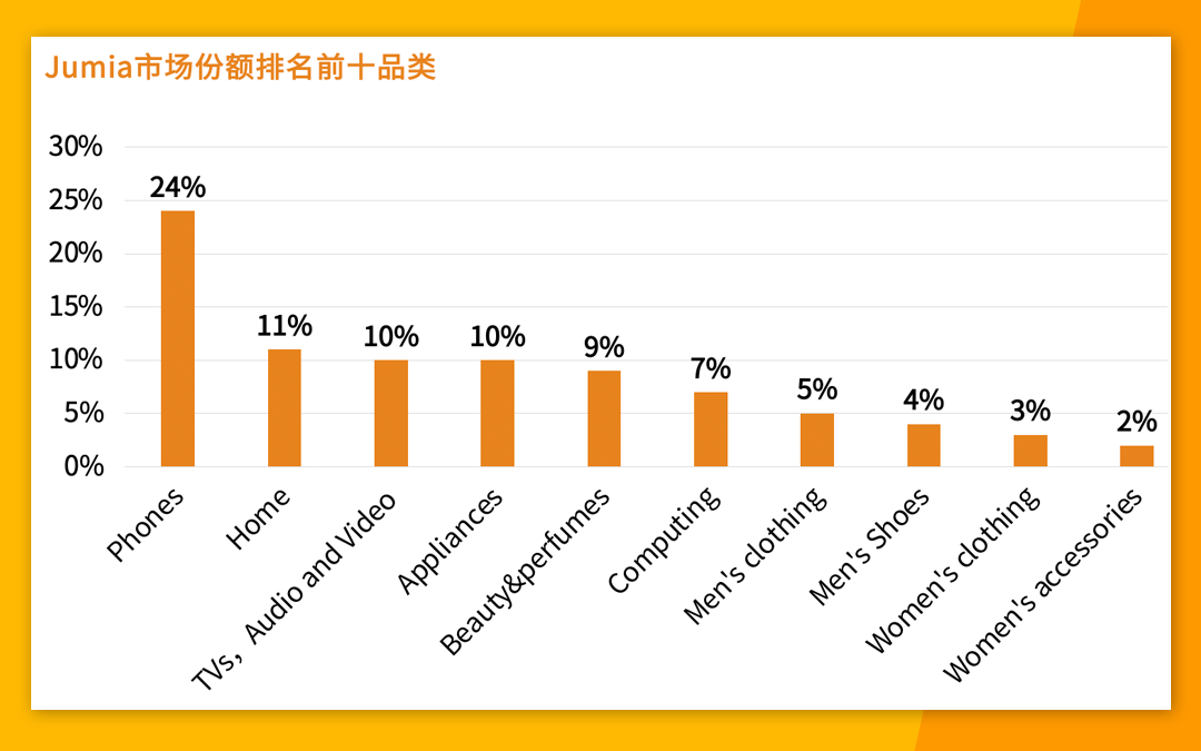 非洲家居品类趋势解读，从市场数据看热销产品