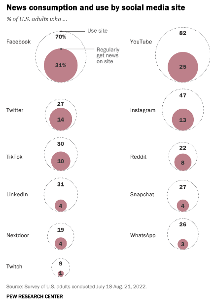 TikTok强势崛起，2022年美国社交媒体新闻消费4大看点