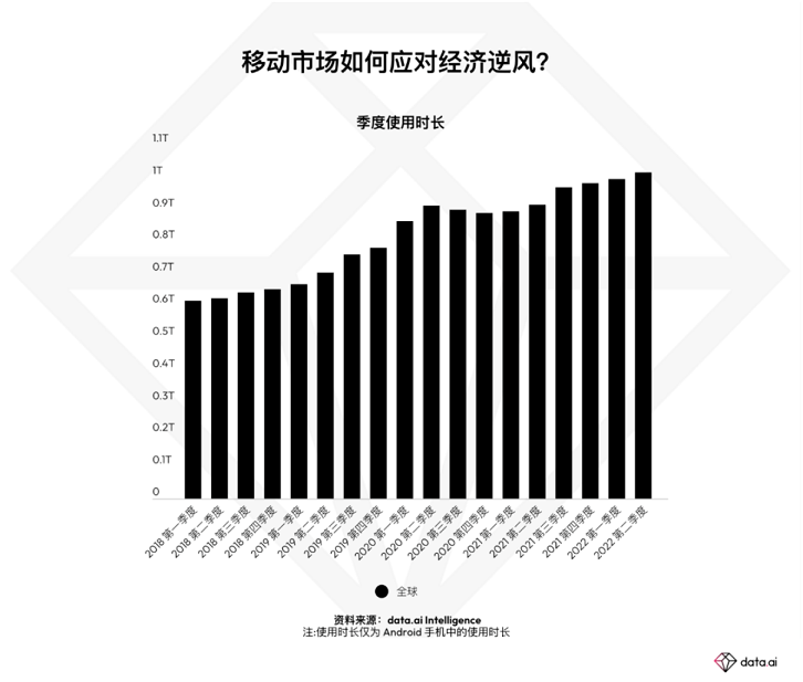 《经济衰退期间的移动应用状况》: 这10个移动应用类别正在挑战经济衰退