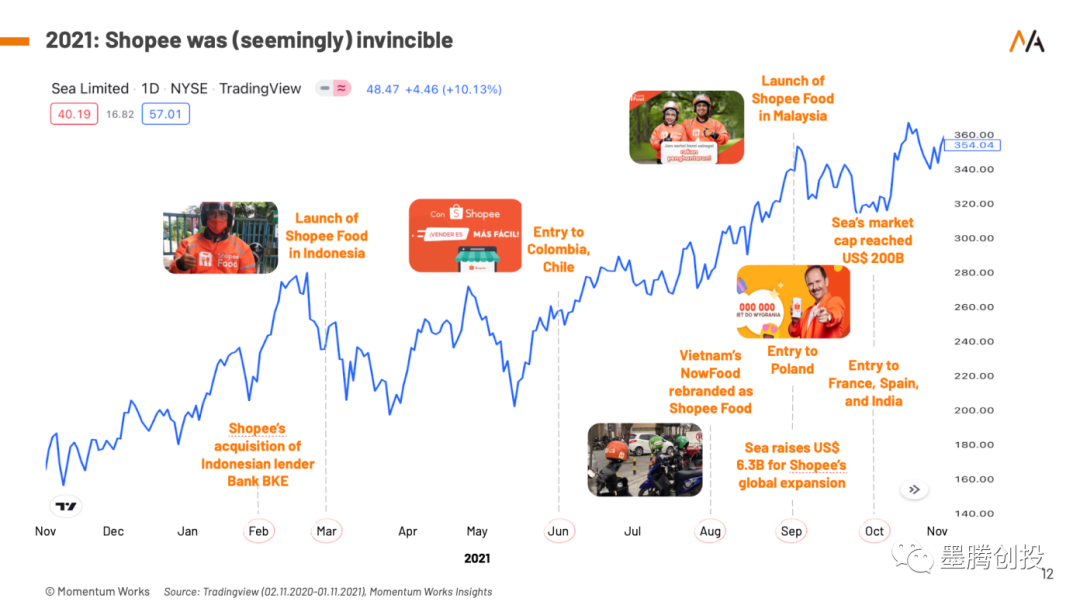 Shopee动荡中的2022（上）