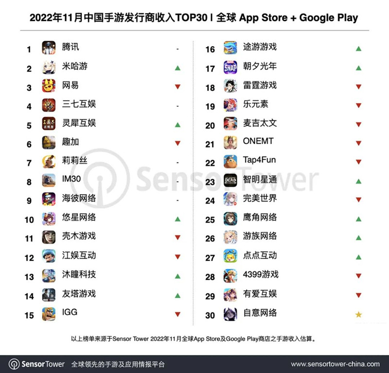 11月发行商Top30 |《原神》日流水创年内新高，腾讯推出今年最火二次元手游