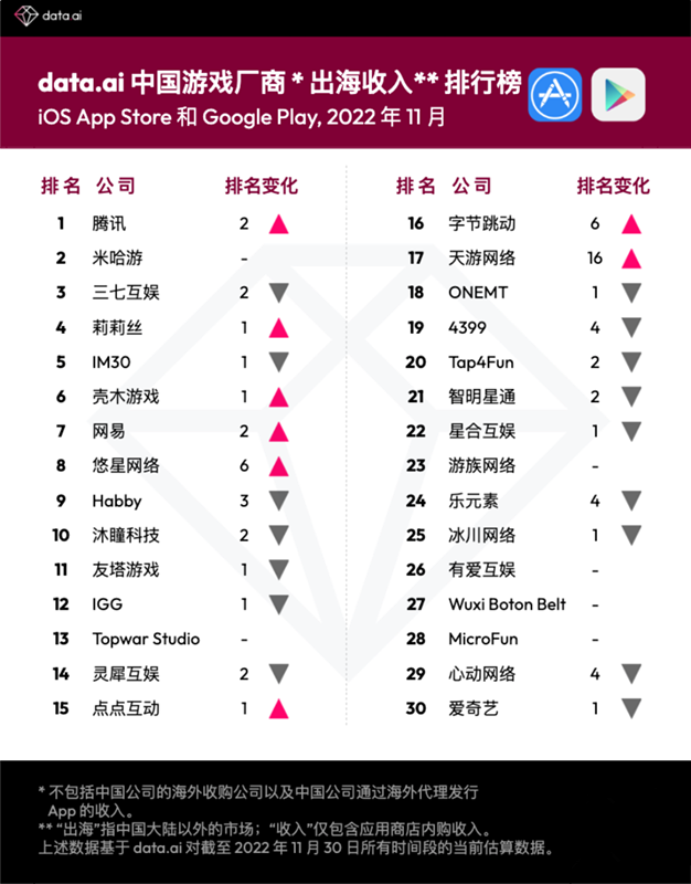 2022年11月中国游戏厂商及应用出海收入30强
