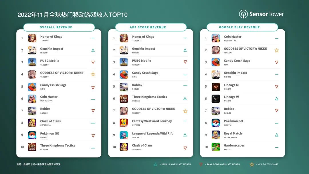 2022年11月全球热门移动游戏收入TOP10