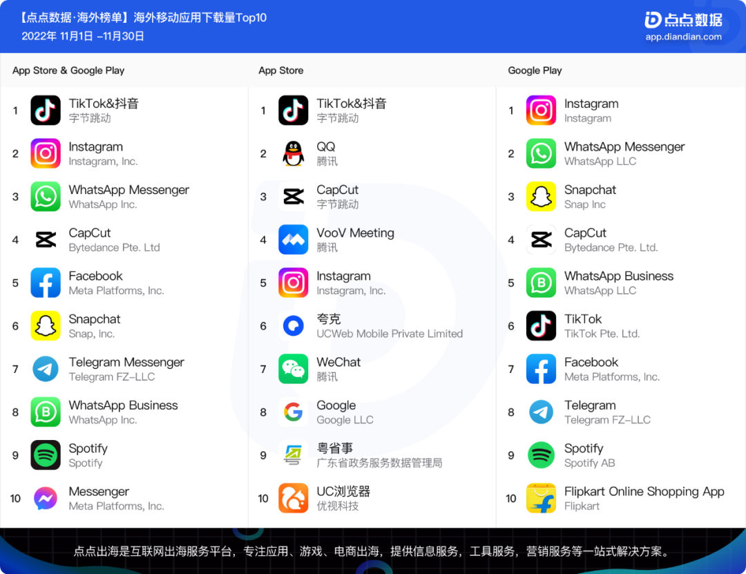 11月全球应用榜 | TikTok及抖音双榜夺冠，快手冲进收入榜Top10