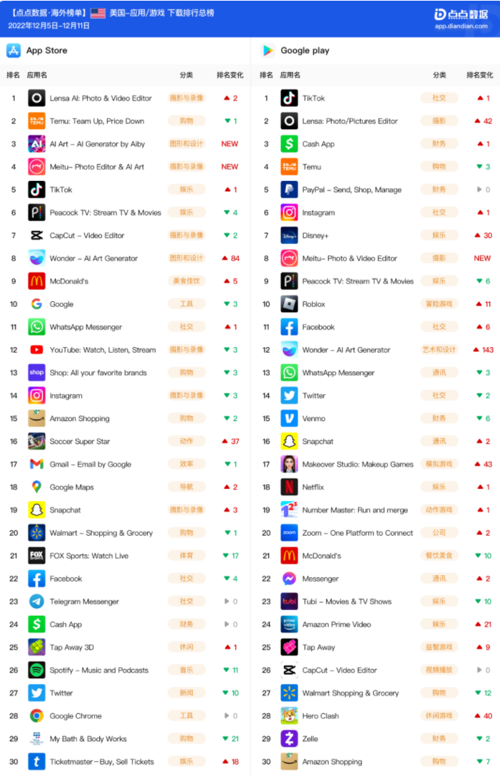 美国周榜 | Ai魔法头像潮席卷海外，美图等4款软件冲进Top10