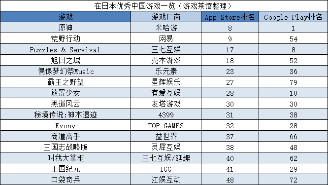 《原神》日韩双料第一，《Archeland》《云图计划》年底冲击日韩榜单 | 日韩出海秀