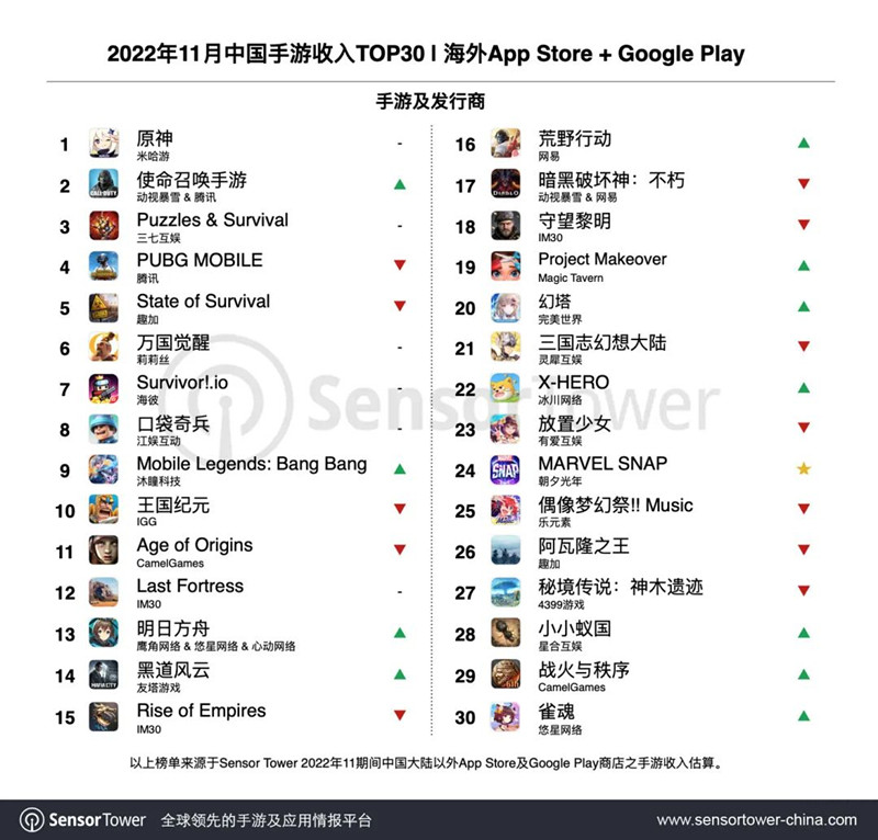 11月出海TOP30 |《明日方舟》海外营收超1.4亿，朝夕光年新游收入激增150%