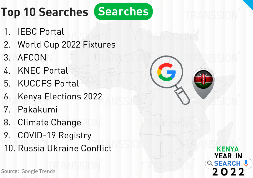 谷歌发布 2022 年度非洲热搜榜，“足球相关”热度高涨 | 肯尼亚篇