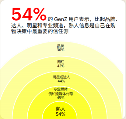 Snap《2022全球社交电商趋势策略报告》：消费者进入“熟人种草”时代