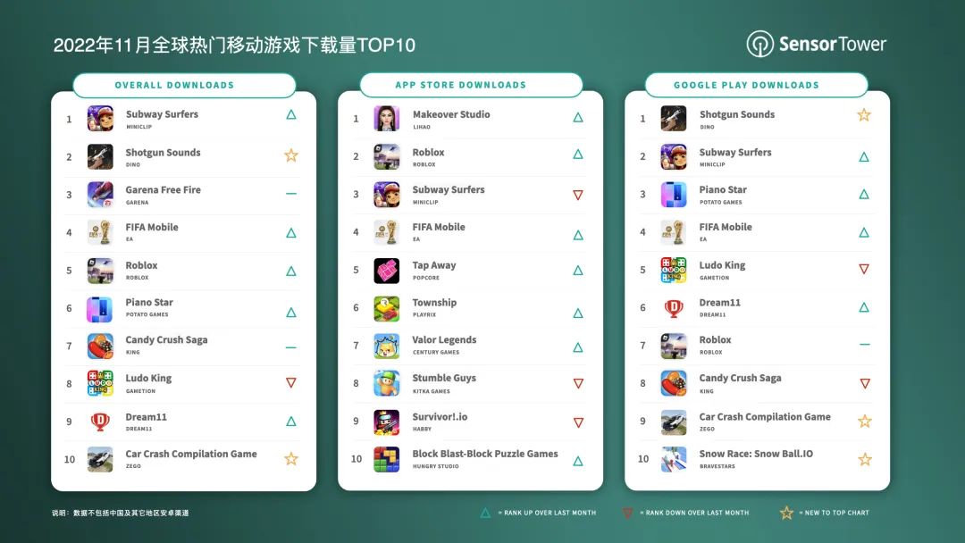 2022年11月全球热门移动游戏下载量TOP10