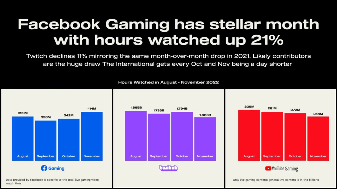 海外直播平台报告：Facebook单月收看规模激增21%