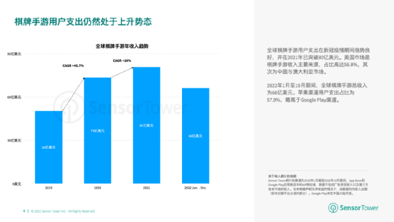 Slots出海大佬，这家公司占据出海博弈类畅销榜Top 10的5个席位