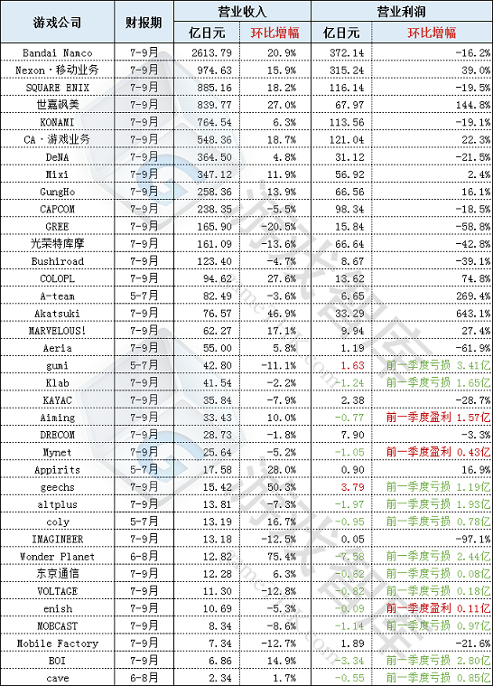 37家日本游戏公司7-9月业绩：12家亏损，头部豪强全线回暖