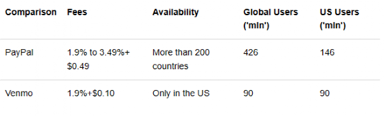 Venmo加入亚马逊，PayPal几分欢喜几分愁？