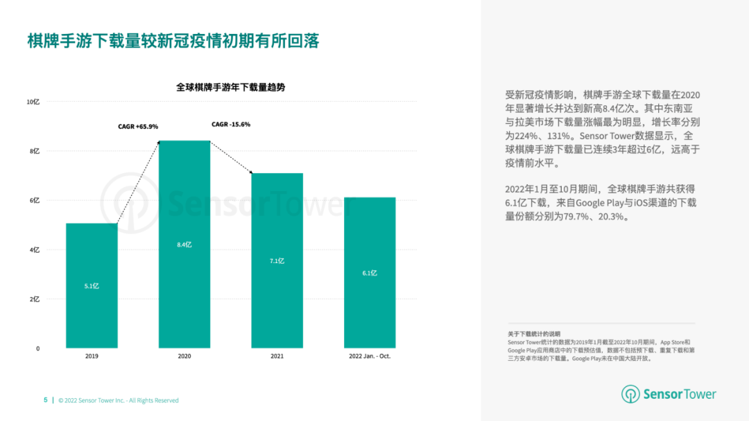 桌面棋牌游戏爆款频出，头部出海厂商仅靠一款游戏狂赚15亿