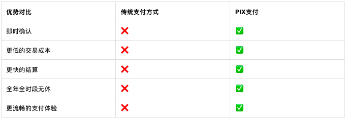 巴西2023年Pix支付限制新规，银行不再必须为Pix交易设立限额