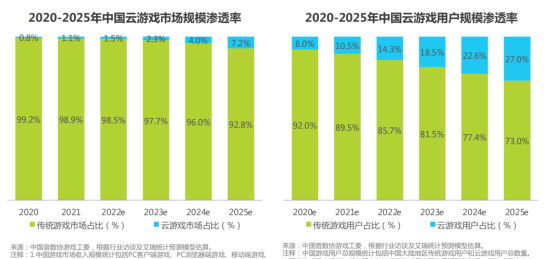 2022的云游戏：高增速下的破局和新生