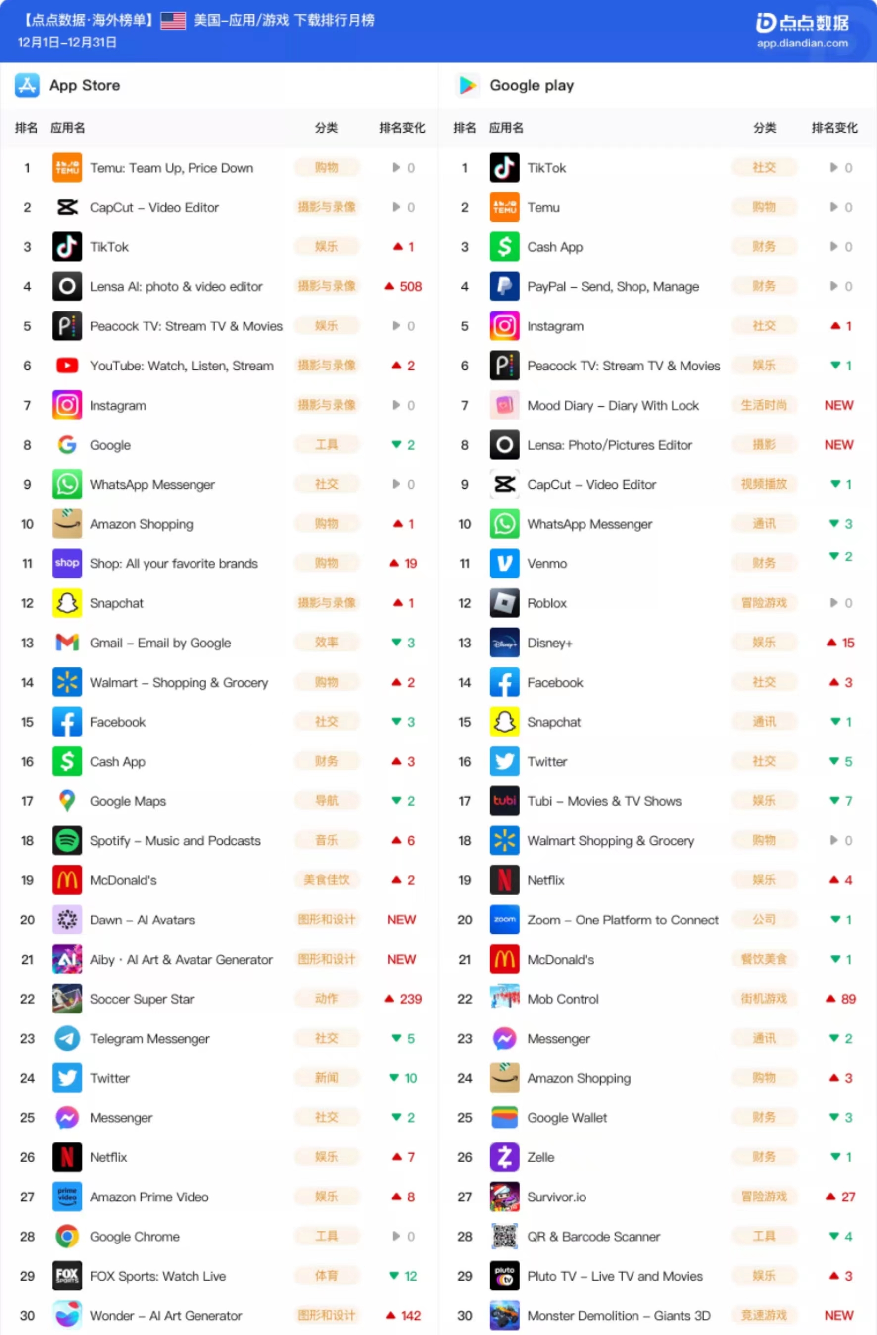 美国12月榜 | AI绘图app单平台月收入超1413万美元风靡全美；Temu圣诞月蝉联下载冠军