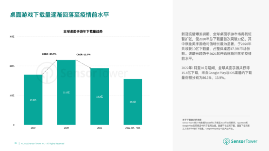 全球Ludo玩法的桌游棋盘类游戏下载收入双双飞速增长，已有国内厂商入局且表现强势