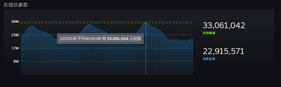 Steam同时在线人数超3300万，中国发行商才赚总收入3%