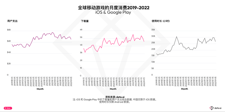 这些移动游戏正在挑战经济逆风