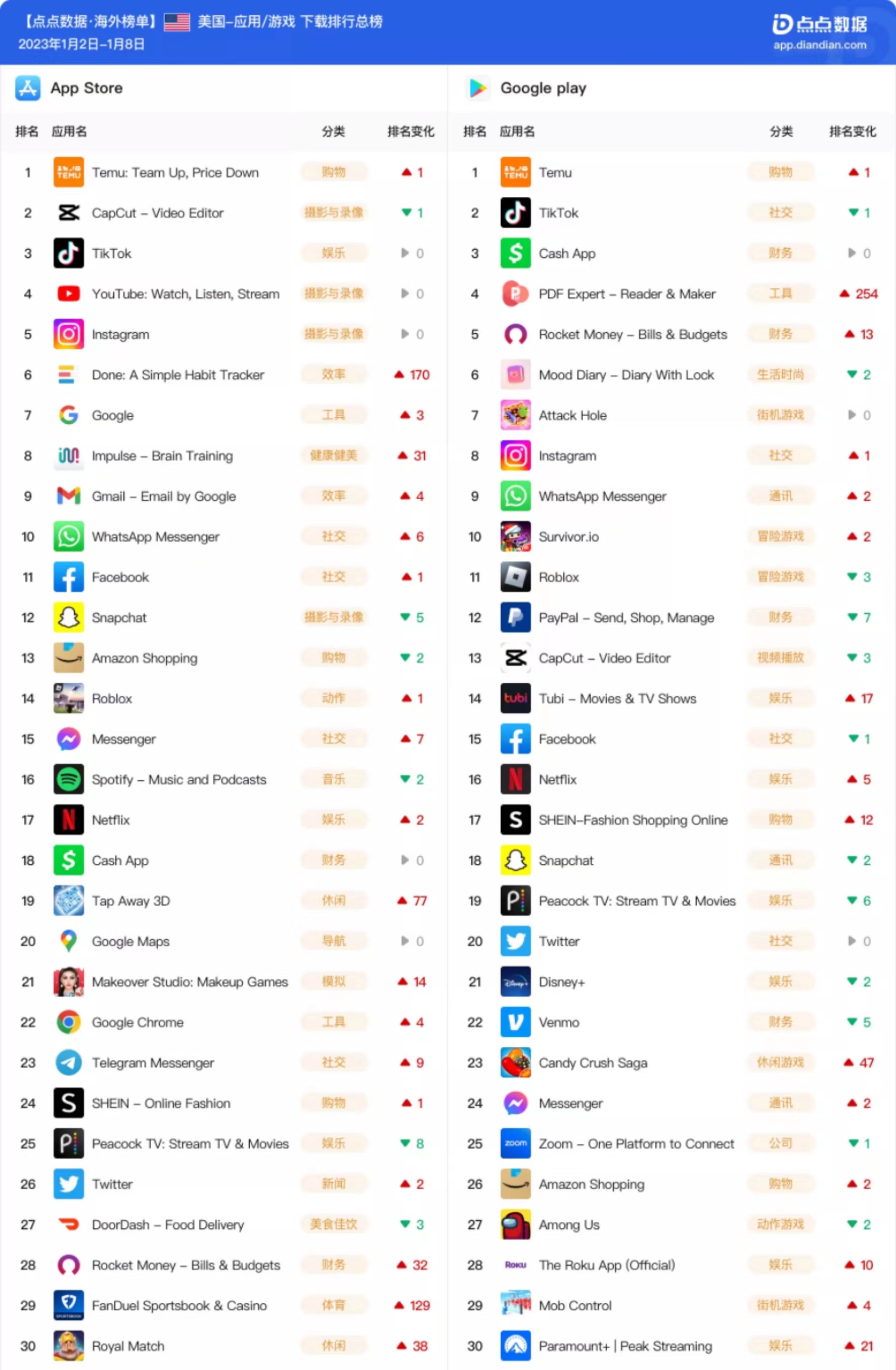 美国周榜 | 时间规划app《Done》新年伊始爆火；多款游戏收入增幅明显