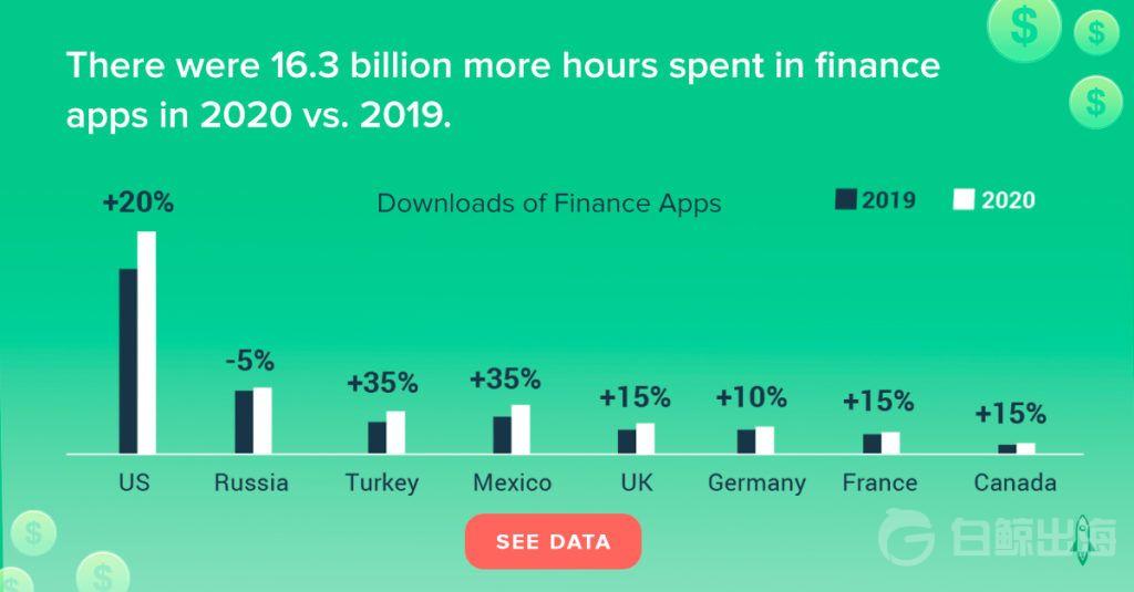 2020年全球金融App下载量同比增长15%