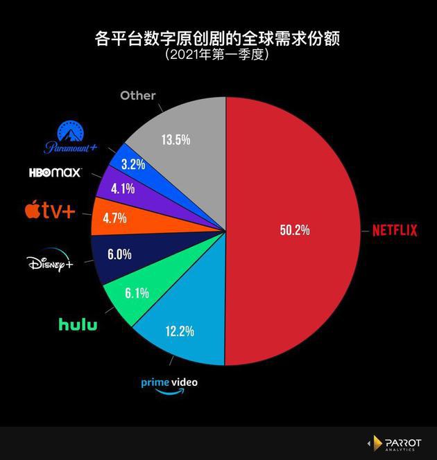 Netflix的市场份额在缩减，那么Netflix的订阅用户呢？