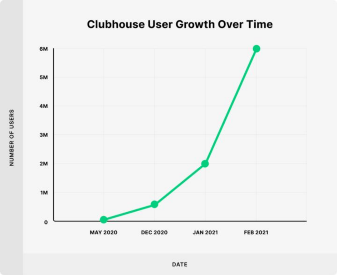 多维度看音频赛道的黑马Clubhouse