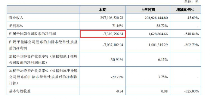 服装卖家：卖货3亿，亏损731万，利润去哪里了？