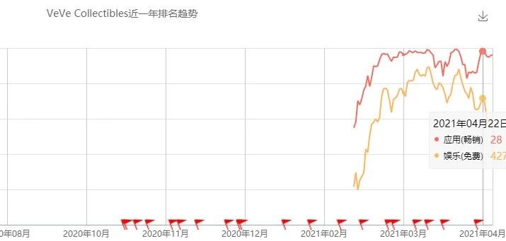 上线仅2个月，虚拟手办App跻身美国畅销榜Top30