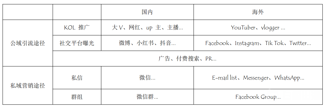 被多数出海品牌忽略的私域流量“杀器”？