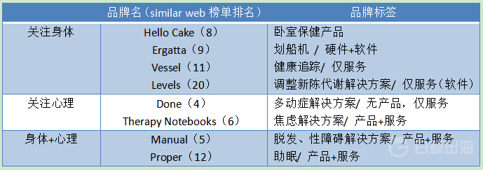 Q1季度增长最快的8个健康/健身品牌都在做什么？