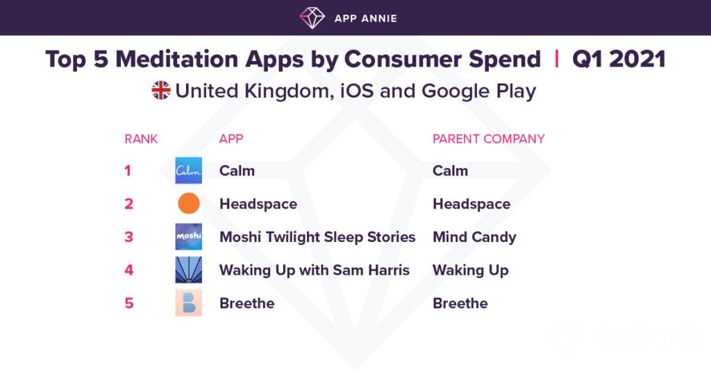 数据报告 | Q1英国市场头部心里健康应用支出总额同比上涨25%