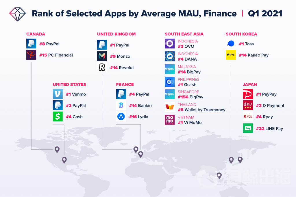 金融App争做超级应用？「Paypal」领跑欧美市场