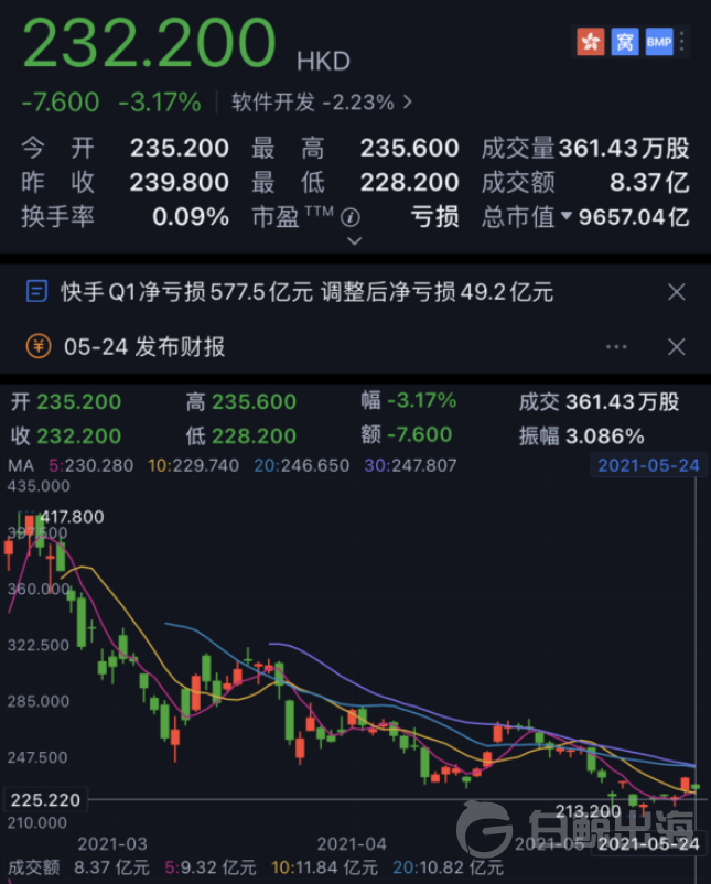 快手发布Q1财报，首次公布海外数据