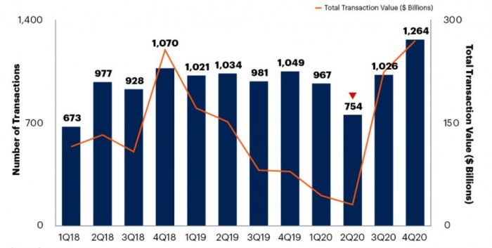 Gartner：科技行业迎来新一轮并购潮，2022年交易规模将刷新记录