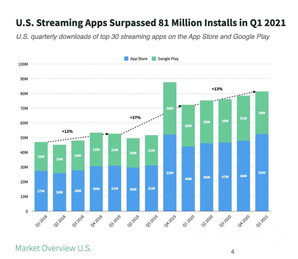 数据报告 | Q1美国市场Top 30流媒体应用营收同比增长48%