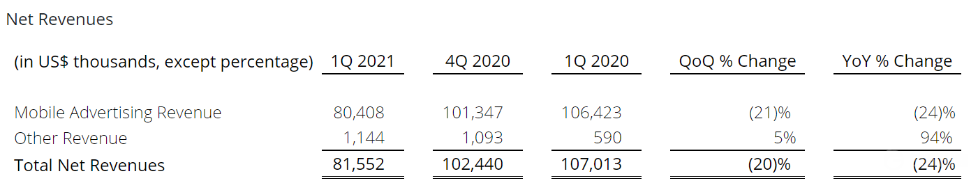 触宝Q1财报丨游戏业务表现亮眼、网文业务处于转型期导致收入同比下滑