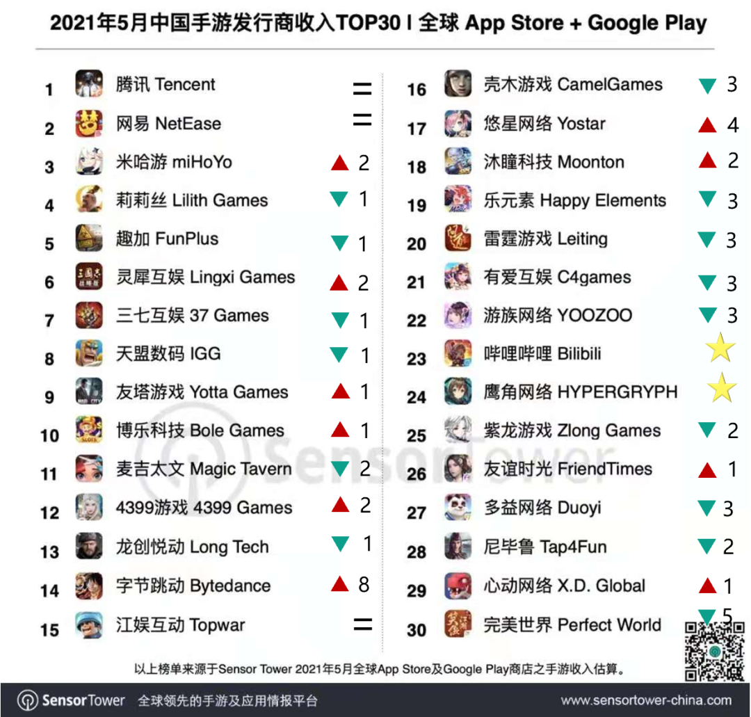 字节跳动跃升至Top14，多家“二次元厂商”集体破收入记录——5月中国手游发行商收入TOP30