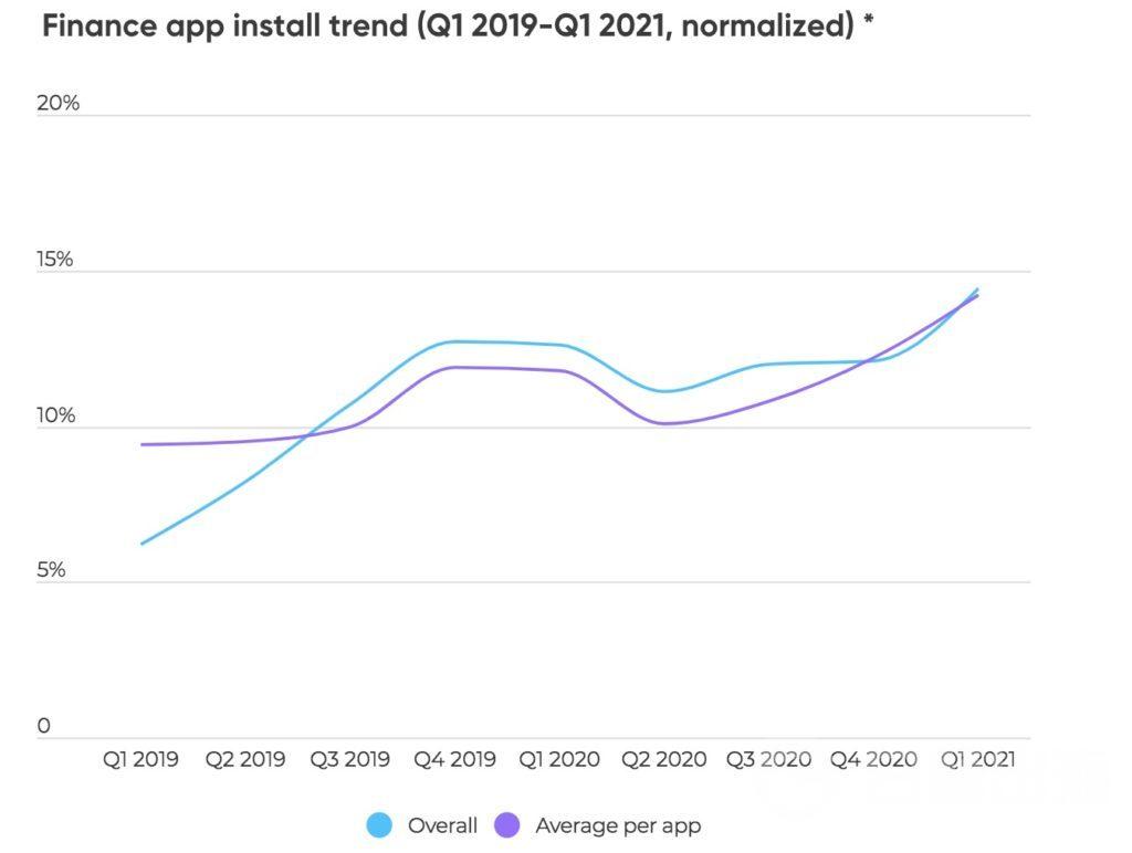 全球金融科技类App下载量增长132%