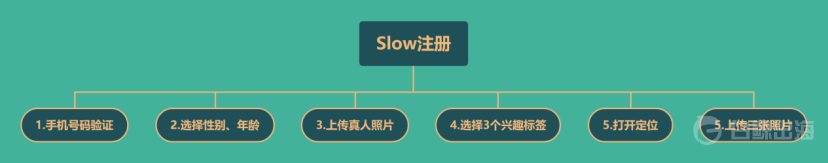 对话「Slow」CEO周秉俊：在TikTok之后，想做一款真正的交友App（下）